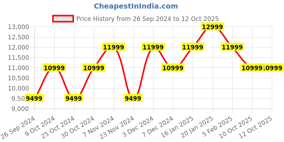 myntra.com mokobara MOKOBAR Orange Solid The Check-in Medium - Beach Sunrise Trolley mokobara Price History Graph from 26 Sep 2024 to 12 Oct 2025