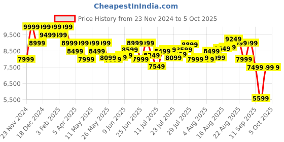 myntra.com mokobara MOKOBARATextured Soft-Sided Large Trolley Bag mokobara Price History Graph from 23 Nov 2024 to 4 Oct 2025