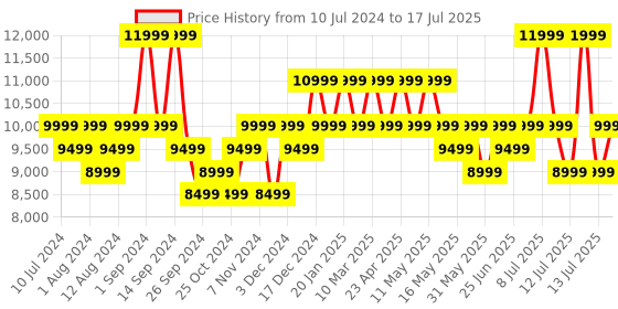 myntra.com MOKOBARA Ocean Sunray Textured Hard-Sided Cabin Trolley Suitcase mokobara Price History Graph from 10 Jul 2024 to 13 Jul 2025