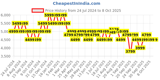 myntra.com MOKOBARA Padded Transit Briefcase With Laptop Sleeve mokobara Price History Graph from 24 Jul 2024 to 8 Oct 2025