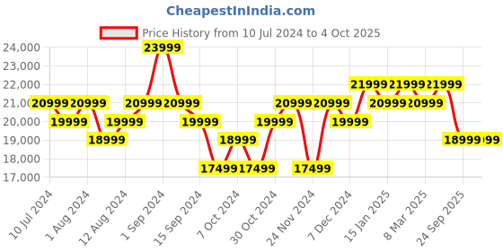 myntra.com MOKOBARA Set Of 2 Green Textured Hard-Sided Trolley Bag mokobara Price History Graph from 10 Jul 2024 to 4 Oct 2025