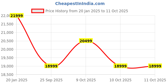 myntra.com MOKOBARA Set Of 2 Hard-Sided USB Charging Socket Trolley Bags mokobara Price History Graph from 20 Jan 2025 to 10 Oct 2025