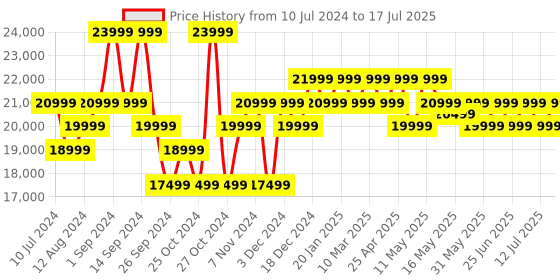 myntra.com MOKOBARA Set Of 2 Hard-Sided USB Charging Socket Trolley Suitcases mokobara Price History Graph from 10 Jul 2024 to 12 Jul 2025