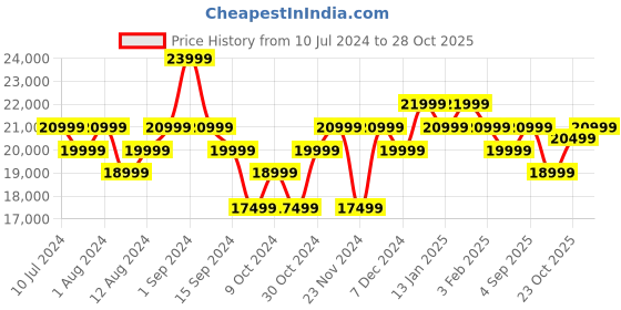 myntra.com MOKOBARA Set Of 2 Ocean Sunray Hard-Sided Trolley Bags mokobara Price History Graph from 10 Jul 2024 to 28 Oct 2025