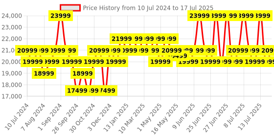 myntra.com MOKOBARA Set of 2 Textured Hard Trolley Suitcases mokobara Price History Graph from 10 Jul 2024 to 13 Jul 2025
