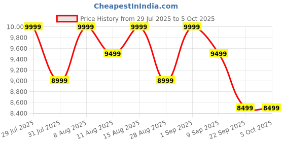 myntra.com MOKOBARA Set Of 2 The Aisle Trunk Hard Case Trolley Bags mokobara Price History Graph from 29 Jul 2025 to 5 Oct 2025