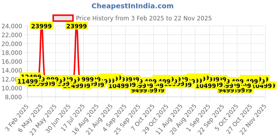 myntra.com MOKOBARA Set of 2 The Transit Hard Sided Luggage Trolley Bag mokobara Price History Graph from 3 Feb 2025 to 22 Nov 2025