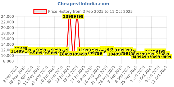 myntra.com MOKOBARA Set of 2 The Transit Hard Sided Luggage Trolley Bag mokobara Price History Graph from 3 Feb 2025 to 10 Oct 2025