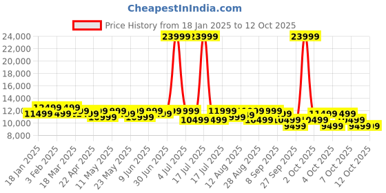 myntra.com MOKOBARA Set of 2 The Transit Luggage Hard Sided Trolley Bag mokobara Price History Graph from 18 Jan 2025 to 12 Oct 2025