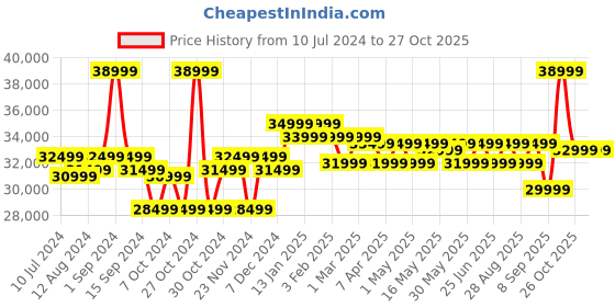 myntra.com MOKOBARA Set Of 3 Hard-Sided USB Charging Socket Trolley Suitcases mokobara Price History Graph from 10 Jul 2024 to 26 Oct 2025