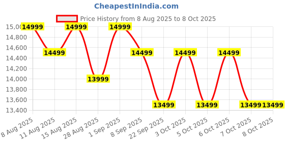 myntra.com MOKOBARA Set Of 3 The Aisle Trunk Durable Stylish Hard Case Trolley Bags mokobara Price History Graph from 8 Aug 2025 to 8 Oct 2025
