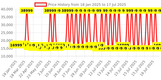 myntra.com MOKOBARA Set of 3 The Transit Luggage Hard Sided Trolley Bag mokobara Price History Graph from 18 Jan 2025 to 15 Jul 2025