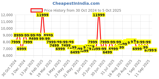 myntra.com MOKOBARA Textured Hard-Sided Cabin Trolley Bag mokobara Price History Graph from 30 Oct 2024 to 4 Oct 2025