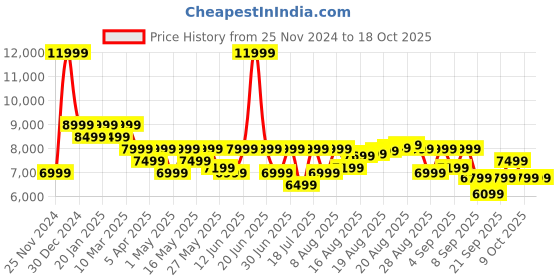 myntra.com MOKOBARA Textured Hard-Sided Cabin Trolley Bag mokobara Price History Graph from 25 Nov 2024 to 18 Oct 2025