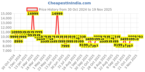 myntra.com MOKOBARA Textured Hard-Sided Large Trolley Bag mokobara Price History Graph from 30 Oct 2024 to 19 Nov 2025
