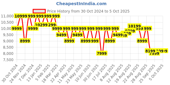 myntra.com MOKOBARA Textured Hard-Sided Large Trolley Bag mokobara Price History Graph from 30 Oct 2024 to 4 Oct 2025