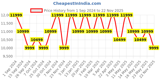 myntra.com MOKOBARA Textured Hard-Sided The Cabin Overnighter Luggage Suitcase mokobara Price History Graph from 1 Sep 2024 to 22 Nov 2025