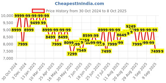 myntra.com MOKOBARA Textured Soft-Sided Large Trolley Bag mokobara Price History Graph from 30 Oct 2024 to 8 Oct 2025