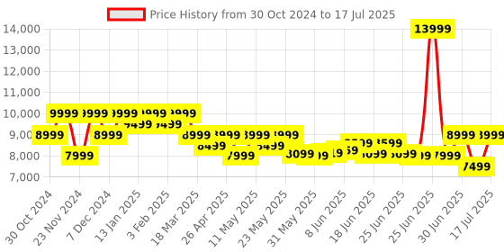 myntra.com MOKOBARA Textured Soft-Sided Large Trolley Bag mokobara Price History Graph from 30 Oct 2024 to 12 Jul 2025