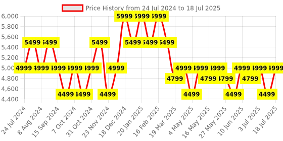 myntra.com MOKOBARA Textured The Transit Messenger Bag With Detachable Strap mokobara Price History Graph from 24 Jul 2024 to 12 Jul 2025