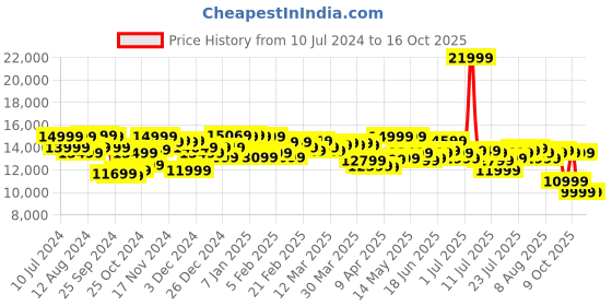myntra.com MOKOBARA Textured Water Resistant Hard-Sided The Cabin Pro Trolley Suitcase mokobara Price History Graph from 10 Jul 2024 to 16 Oct 2025