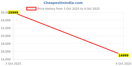 myntra.com MOKOBARA The Access Trunk Luggage Trolley Bag mokobara Price History Graph from 3 Oct 2025 to 4 Oct 2025