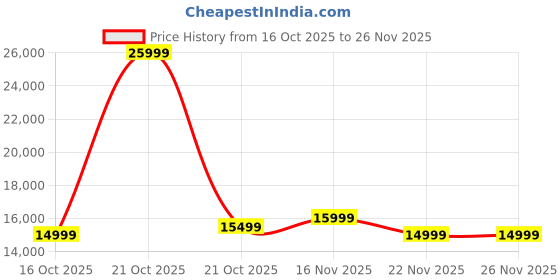 myntra.com MOKOBARA The Access Trunk Luggage Trolley Bag mokobara Price History Graph from 16 Oct 2025 to 25 Nov 2025