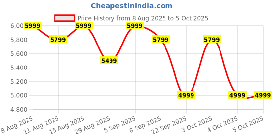 myntra.com MOKOBARA The Aisle Trunk Check-In TSA Lock & Spinner Wheels Medium Hard Case Trolley Bag mokobara Price History Graph from 8 Aug 2025 to 4 Oct 2025