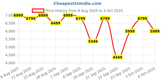 myntra.com MOKOBARA The Aisle Trunk Large Hard Case Trolley Bag mokobara Price History Graph from 8 Aug 2025 to 3 Oct 2025