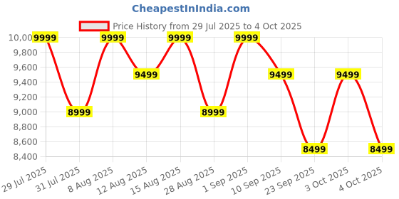 myntra.com MOKOBARA The Aisle Trunk Set Of 2 Textured Hard-Sided Trolley Bags mokobara Price History Graph from 29 Jul 2025 to 4 Oct 2025