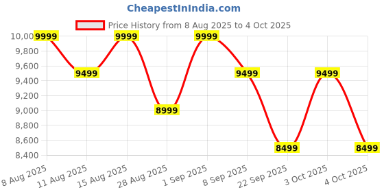 myntra.com MOKOBARA The Aisle Trunk Set Of 2 Textured Hard-Sided Trolley Bags mokobara Price History Graph from 8 Aug 2025 to 3 Oct 2025