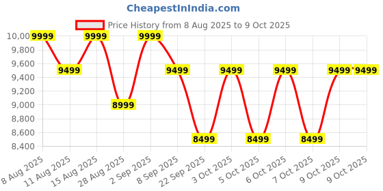 myntra.com MOKOBARA The Aisle Trunk Set Of 2 Textured Hard-Sided Trolley Bags mokobara Price History Graph from 8 Aug 2025 to 9 Oct 2025