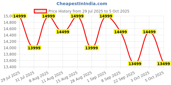 myntra.com MOKOBARA The Aisle Trunk Set Of 3 Textured Hard-Sided Trolley Bags mokobara Price History Graph from 29 Jul 2025 to 5 Oct 2025