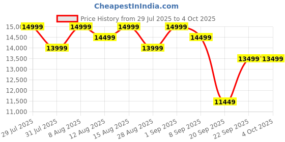 myntra.com MOKOBARA The Aisle Trunk Set Of 3 Textured Hard-Sided Trolley Bags mokobara Price History Graph from 29 Jul 2025 to 4 Oct 2025