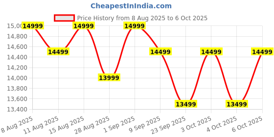 myntra.com MOKOBARA The Aisle Trunk Set Of 3 Textured Hard-Sided Trolley Bags mokobara Price History Graph from 8 Aug 2025 to 4 Oct 2025