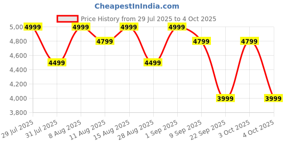 myntra.com MOKOBARA The Aisle Trunk Textured Hard-Sided Cabin Trolley Bag mokobara Price History Graph from 29 Jul 2025 to 4 Oct 2025