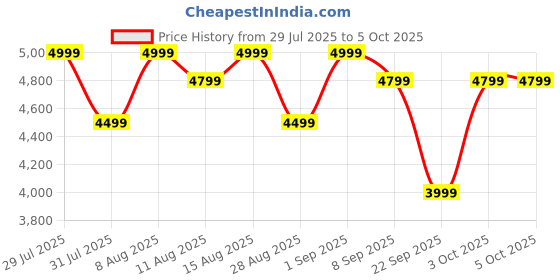 myntra.com MOKOBARA The Aisle Trunk Textured Hard-Sided Cabin Trolley Bag mokobara Price History Graph from 29 Jul 2025 to 4 Oct 2025