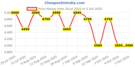 myntra.com MOKOBARA The Aisle Trunk Textured Hard-Sided Cabin Trolley Bag mokobara Price History Graph from 29 Jul 2025 to 5 Oct 2025
