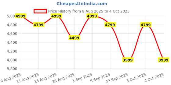 myntra.com MOKOBARA The Aisle Trunk Textured Hard-Sided Cabin Trolley Bag mokobara Price History Graph from 8 Aug 2025 to 4 Oct 2025