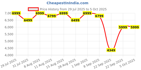 myntra.com MOKOBARA The Aisle Trunk Textured Hard-Sided Large Trolley Bag mokobara Price History Graph from 29 Jul 2025 to 4 Oct 2025