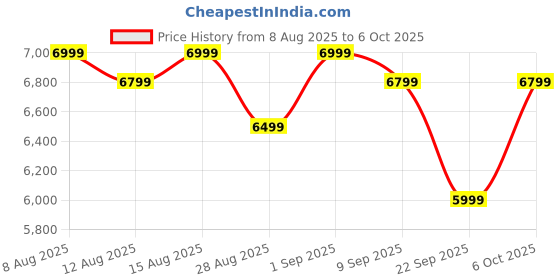myntra.com MOKOBARA The Aisle Trunk Textured Hard-Sided Large Trolley Bag mokobara Price History Graph from 8 Aug 2025 to 6 Oct 2025