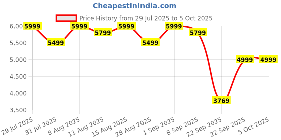 myntra.com MOKOBARA The Aisle Trunk Textured Hard-Sided Medium Trolley Bag mokobara Price History Graph from 29 Jul 2025 to 5 Oct 2025
