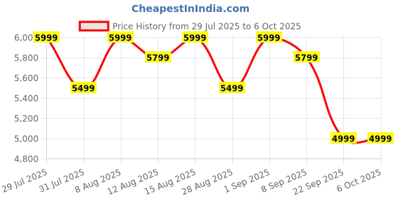 myntra.com MOKOBARA The Aisle Trunk Textured Hard-Sided Medium Trolley Bag mokobara Price History Graph from 29 Jul 2025 to 6 Oct 2025