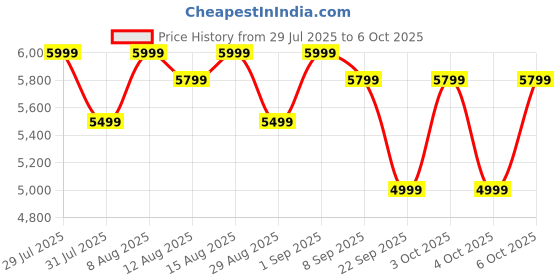 myntra.com MOKOBARA The Aisle Trunk Textured Hard-Sided Medium Trolley Bag mokobara Price History Graph from 29 Jul 2025 to 5 Oct 2025