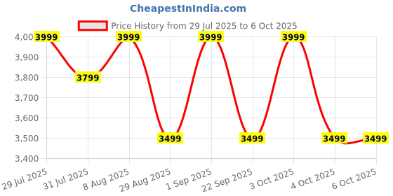 myntra.com MOKOBARA The Aisle Unisex Backpack mokobara Price History Graph from 29 Jul 2025 to 5 Oct 2025