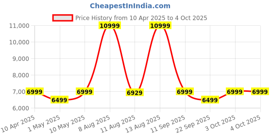 myntra.com MOKOBARA The Astronaut Unisex Colourblocked Backpack mokobara Price History Graph from 10 Apr 2025 to 4 Oct 2025