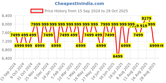 myntra.com MOKOBARA The Bootcamp Medium Sports Duffel Bag-28 liters mokobara Price History Graph from 15 Sep 2024 to 28 Oct 2025