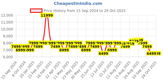 myntra.com MOKOBARA The Bootcamp Medium Sports Duffel Bag-28 liters mokobara Price History Graph from 15 Sep 2024 to 28 Oct 2025