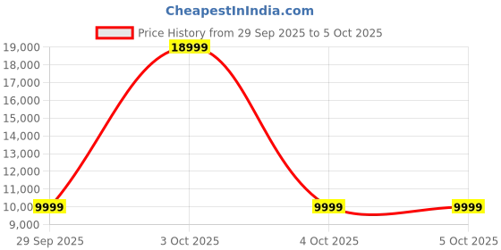 myntra.com MOKOBARA The Cabin Overnighter - Still Loading Brownray mokobara Price History Graph from 29 Sep 2025 to 4 Oct 2025