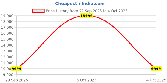myntra.com MOKOBARA The Cabin Overnighter Textured Hard-Sided Cabin Crypto Sunray Trolley Bag mokobara Price History Graph from 29 Sep 2025 to 4 Oct 2025